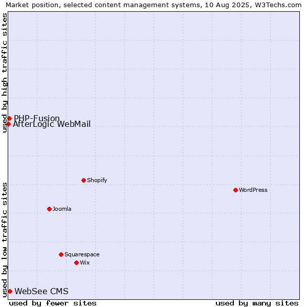 Market position of WebSee CMS vs. PHP-Fusion vs. AfterLogic WebMail