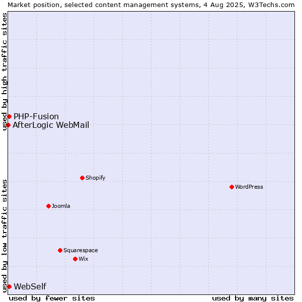 Market position of PHP-Fusion vs. WebSelf vs. AfterLogic WebMail