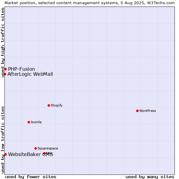Market position of PHP-Fusion vs. WebsiteBaker CMS vs. AfterLogic WebMail