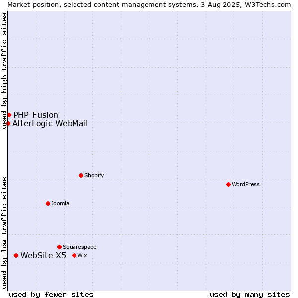 Market position of WebSite X5 vs. PHP-Fusion vs. AfterLogic WebMail