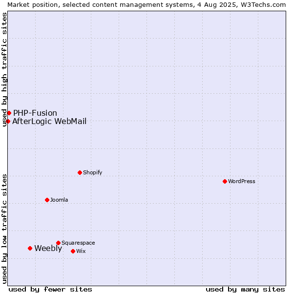 Market position of Weebly vs. PHP-Fusion vs. AfterLogic WebMail