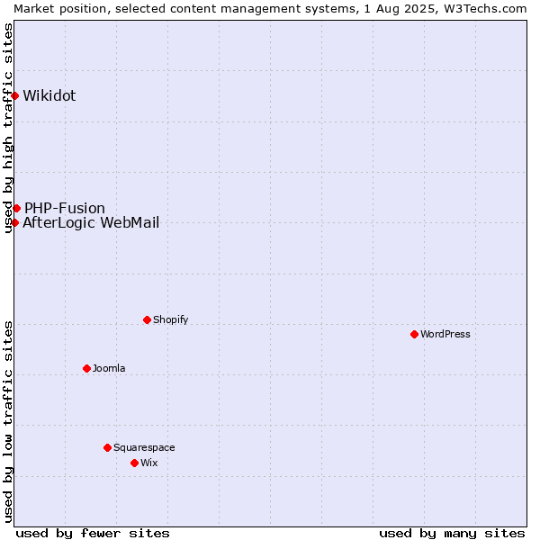 Market position of PHP-Fusion vs. AfterLogic WebMail vs. Wikidot