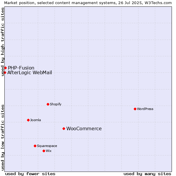 Market position of WooCommerce vs. PHP-Fusion vs. AfterLogic WebMail