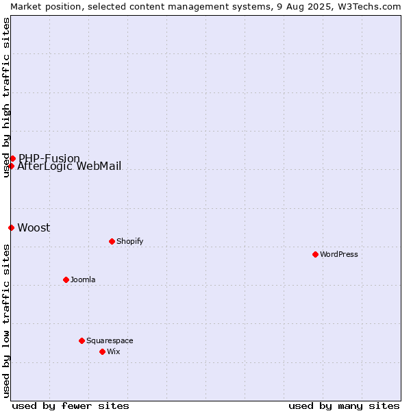 Market position of PHP-Fusion vs. AfterLogic WebMail vs. Woost