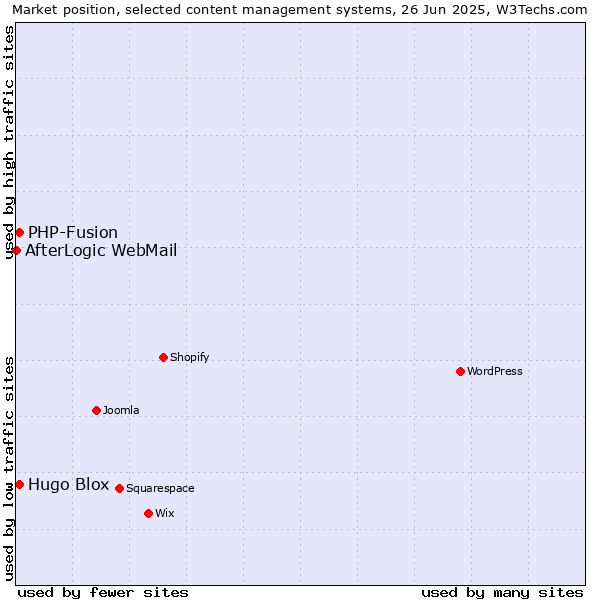 Market position of Hugo Blox vs. PHP-Fusion vs. AfterLogic WebMail