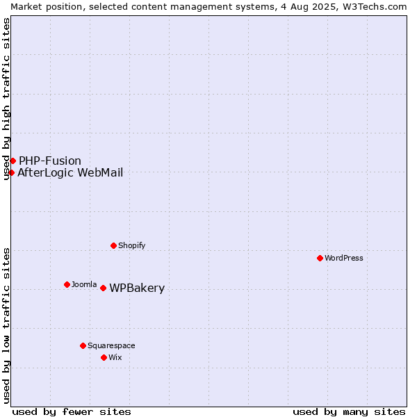 Market position of WPBakery vs. PHP-Fusion vs. AfterLogic WebMail