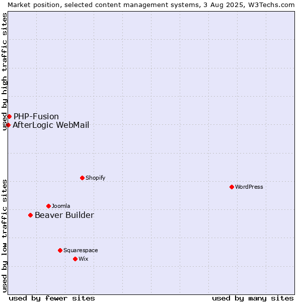 Market position of Beaver Builder vs. PHP-Fusion vs. AfterLogic WebMail