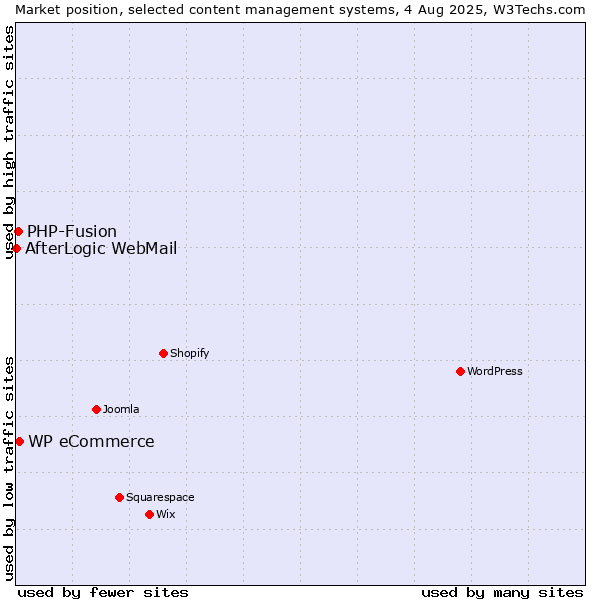 Market position of WP eCommerce vs. PHP-Fusion vs. AfterLogic WebMail