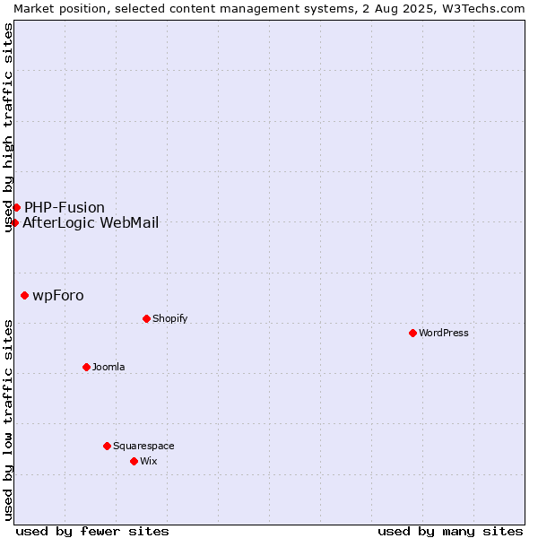 Market position of wpForo vs. PHP-Fusion vs. AfterLogic WebMail
