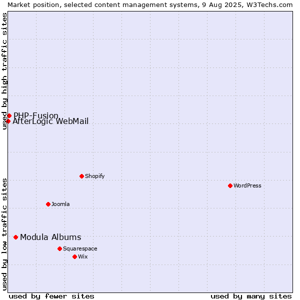 Market position of Modula Albums vs. PHP-Fusion vs. AfterLogic WebMail