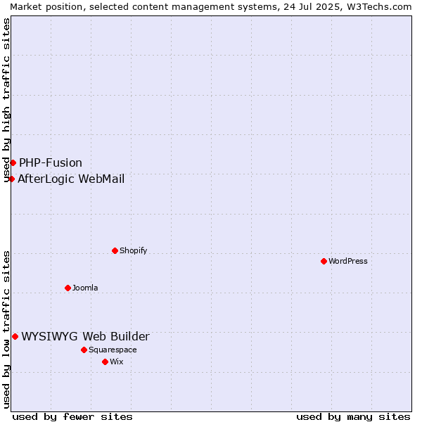 Market position of WYSIWYG Web Builder vs. PHP-Fusion vs. AfterLogic WebMail