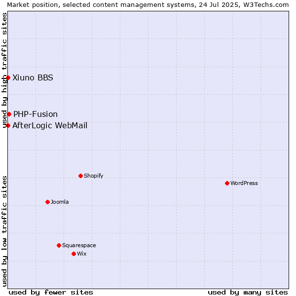Market position of PHP-Fusion vs. AfterLogic WebMail vs. Xiuno BBS