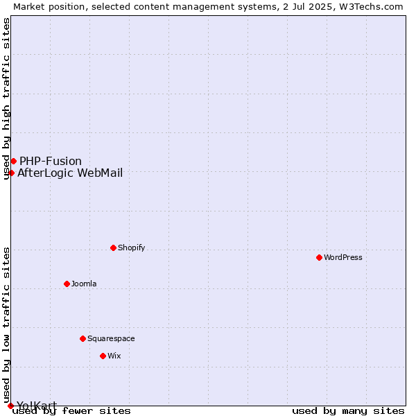 Market position of PHP-Fusion vs. AfterLogic WebMail vs. Yo!Kart