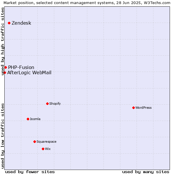 Market position of Zendesk vs. PHP-Fusion vs. AfterLogic WebMail