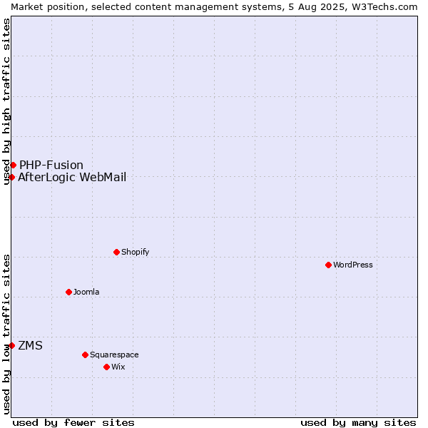 Market position of PHP-Fusion vs. ZMS vs. AfterLogic WebMail