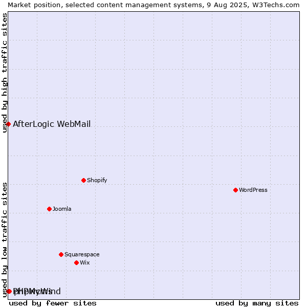 Market position of phpwcms vs. AfterLogic WebMail vs. PHPMyWind