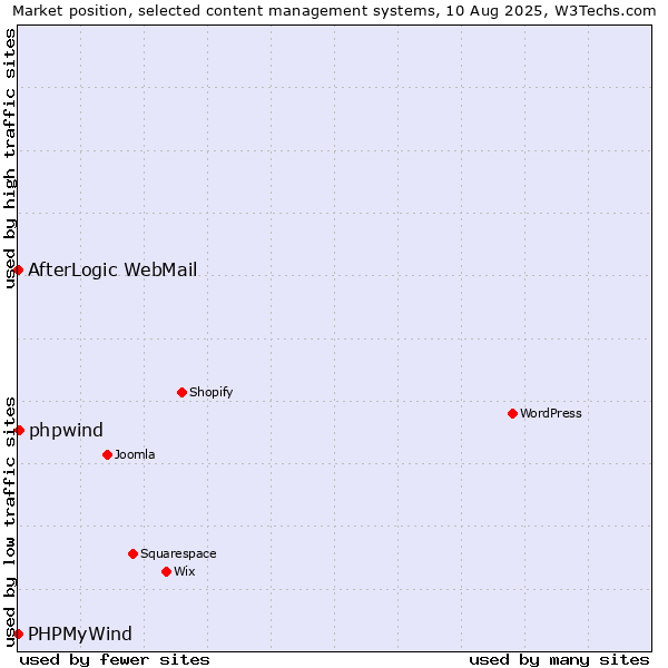 Market position of phpwind vs. AfterLogic WebMail vs. PHPMyWind