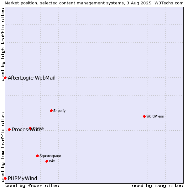 Market position of ProcessWire vs. AfterLogic WebMail vs. PHPMyWind