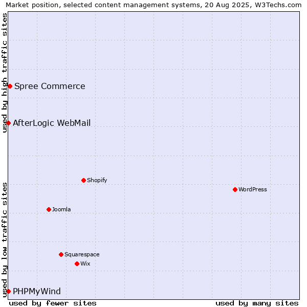 Market position of Spree Commerce vs. AfterLogic WebMail vs. PHPMyWind