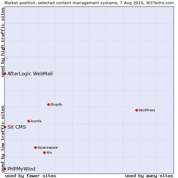 Market position of AfterLogic WebMail vs. PHPMyWind vs. SX CMS