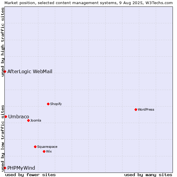 Market position of Umbraco vs. AfterLogic WebMail vs. PHPMyWind