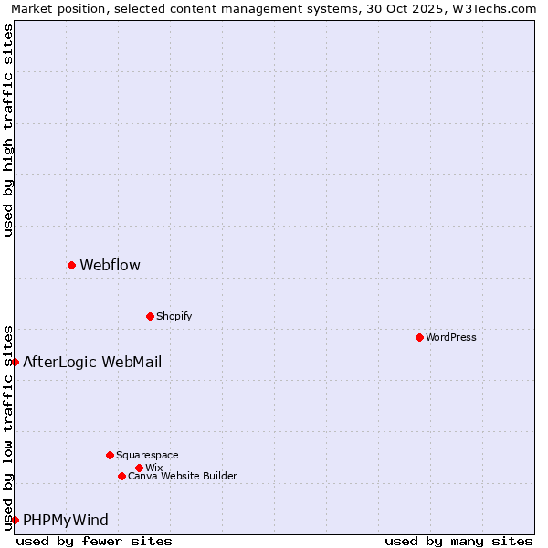 Market position of Webflow vs. AfterLogic WebMail vs. PHPMyWind