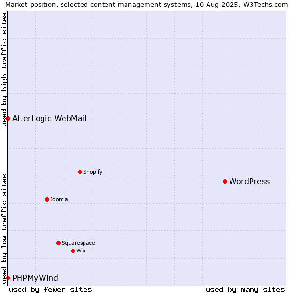 Market position of WordPress vs. AfterLogic WebMail vs. PHPMyWind