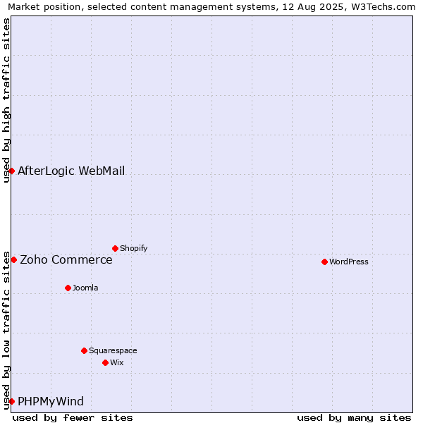 Market position of Zoho Commerce vs. AfterLogic WebMail vs. PHPMyWind