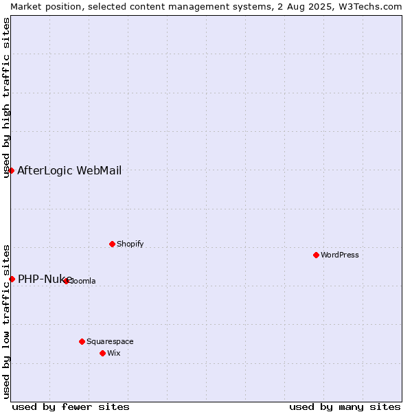 Market position of PHP-Nuke vs. AfterLogic WebMail