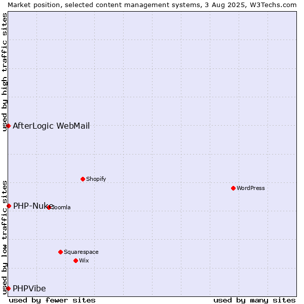 Market position of PHP-Nuke vs. AfterLogic WebMail vs. PHPVibe