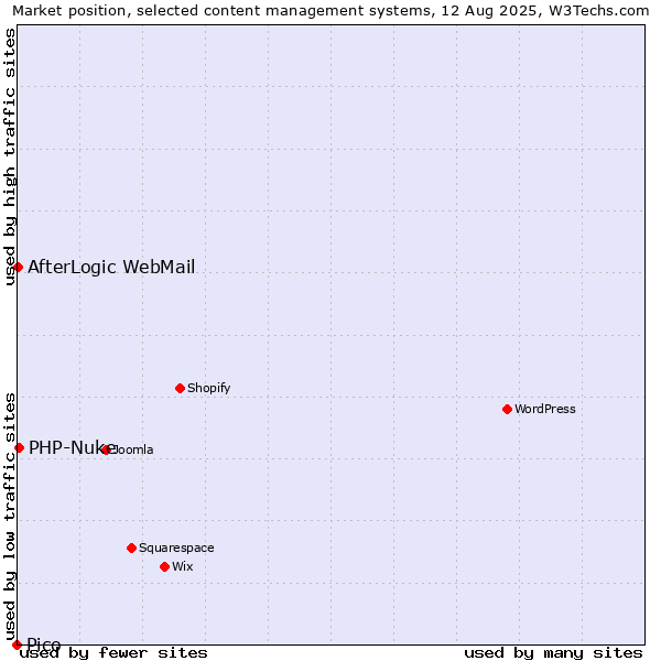 Market position of PHP-Nuke vs. AfterLogic WebMail vs. Pico
