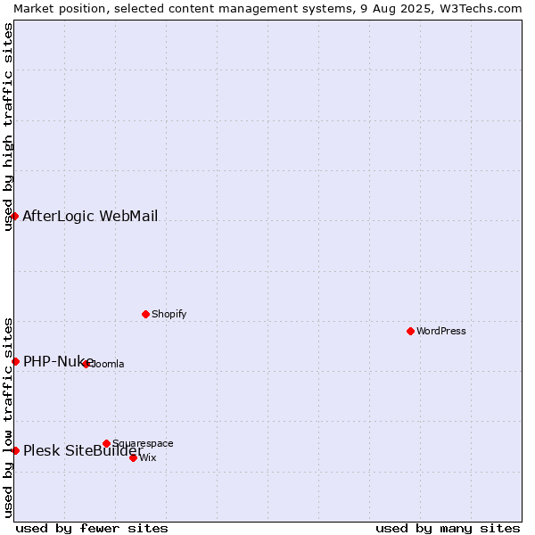 Market position of PHP-Nuke vs. Plesk SiteBuilder vs. AfterLogic WebMail