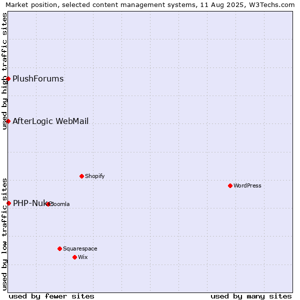 Market position of PHP-Nuke vs. AfterLogic WebMail vs. PlushForums