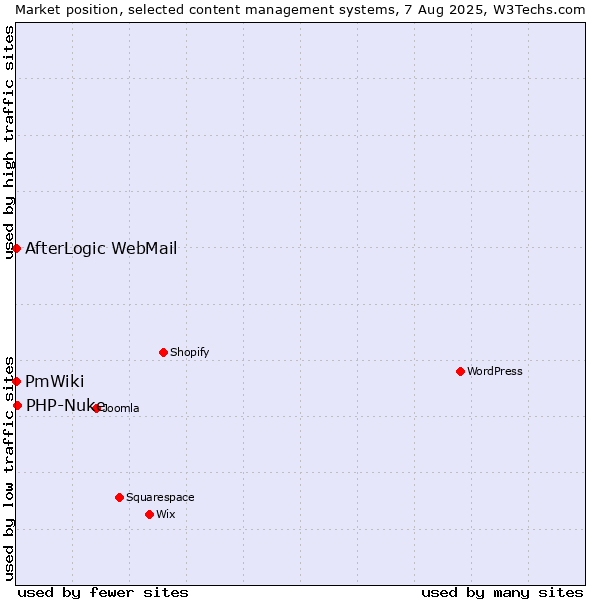 Market position of PHP-Nuke vs. AfterLogic WebMail vs. PmWiki