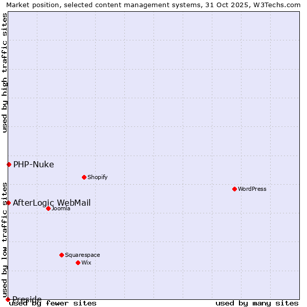 Market position of PHP-Nuke vs. AfterLogic WebMail vs. Preside