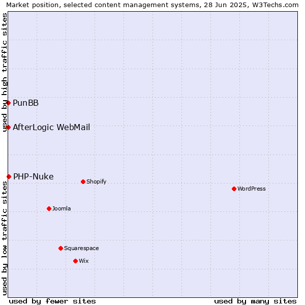Market position of PHP-Nuke vs. PunBB vs. AfterLogic WebMail