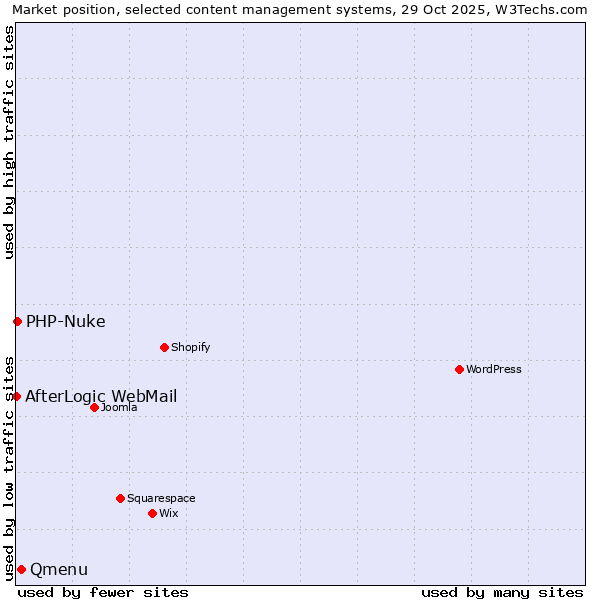 Market position of Qmenu vs. PHP-Nuke vs. AfterLogic WebMail