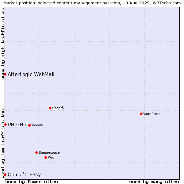 Market position of PHP-Nuke vs. Quick 'n Easy vs. AfterLogic WebMail