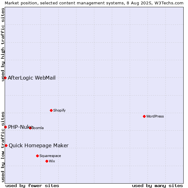 Market position of Quick Homepage Maker vs. PHP-Nuke vs. AfterLogic WebMail