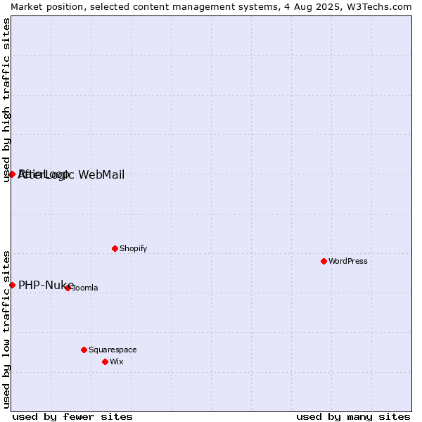 Market position of RainLoop vs. PHP-Nuke vs. AfterLogic WebMail