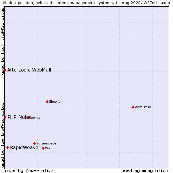 Market position of RapidWeaver vs. PHP-Nuke vs. AfterLogic WebMail