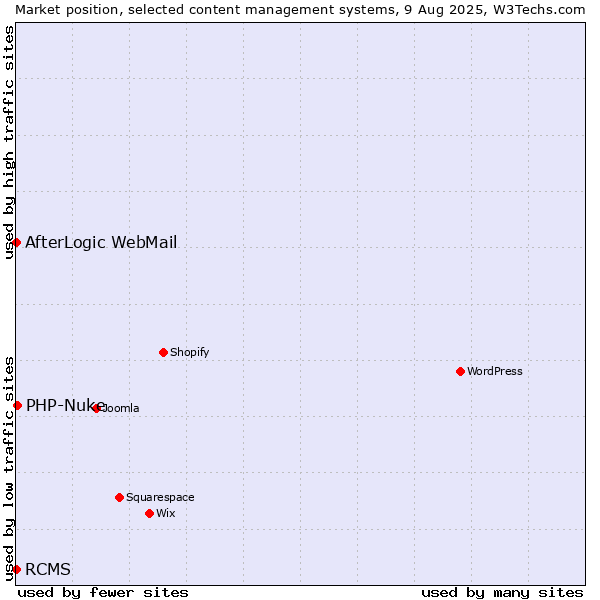 Market position of PHP-Nuke vs. RCMS vs. AfterLogic WebMail