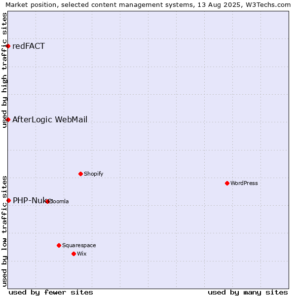 Market position of PHP-Nuke vs. AfterLogic WebMail vs. redFACT