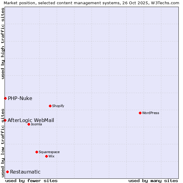 Market position of Restaumatic vs. PHP-Nuke vs. AfterLogic WebMail