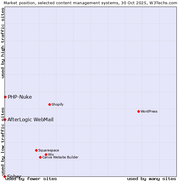 Market position of PHP-Nuke vs. AfterLogic WebMail vs. Saber