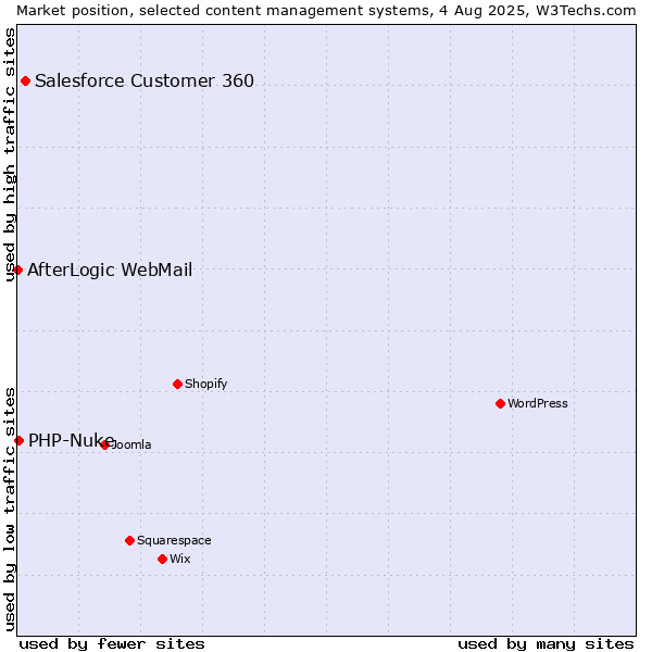 Market position of Salesforce Customer 360 vs. PHP-Nuke vs. AfterLogic WebMail