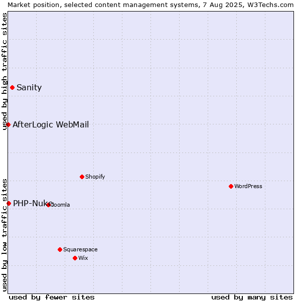 Market position of Sanity vs. PHP-Nuke vs. AfterLogic WebMail