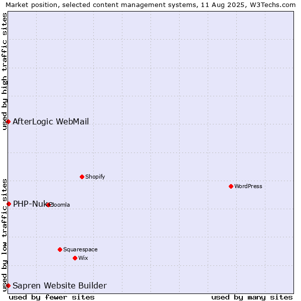Market position of PHP-Nuke vs. AfterLogic WebMail vs. Sapren Website Builder
