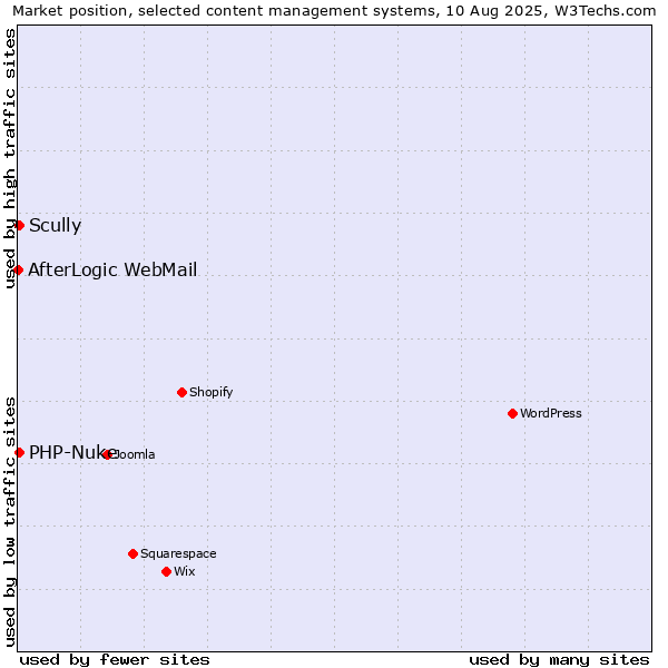 Market position of Scully vs. PHP-Nuke vs. AfterLogic WebMail