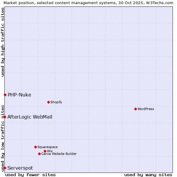 Market position of PHP-Nuke vs. AfterLogic WebMail vs. Serverspot
